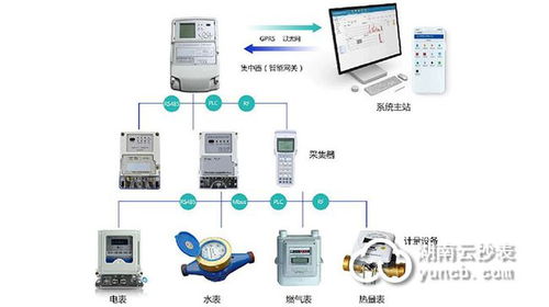 大學高校宿舍用電管理預付費系統