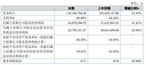 坤恒順維2020年凈利增長41.83 定制化開發產品及系統解決方案毛利提升