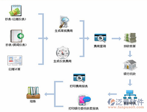 公司的物業管理系統售后維修服務都具備哪些要點?_泛普軟件